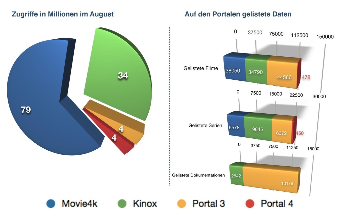 Kinox.to und Movie2k.to sind die populärsten illegalen Streamingportale
