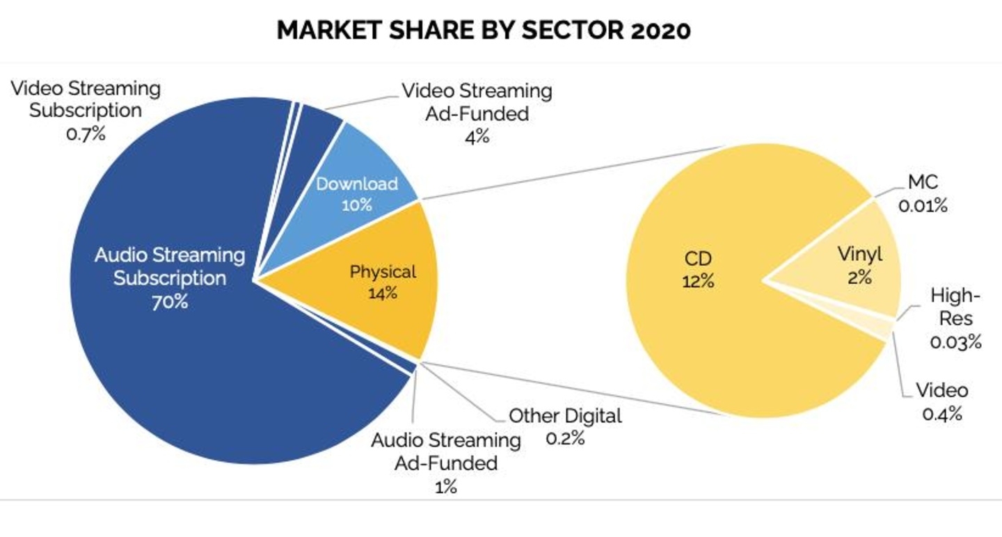 Streaming wächst weiter, während das physische Stück vom Umsatzkuchen schmaler wird: die Umsatzanteile im schweizerischen Musikmarkt im Jahr 2020