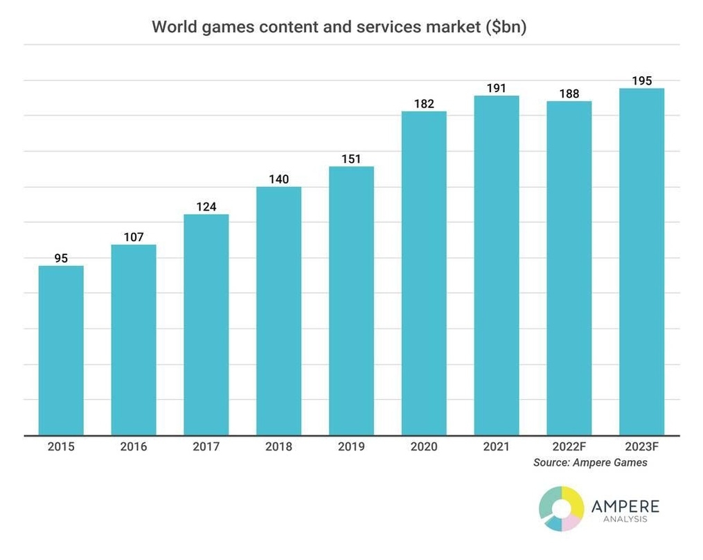 Ampere Analysis prognostiziert schrumpfenden Spielemarkt 2022