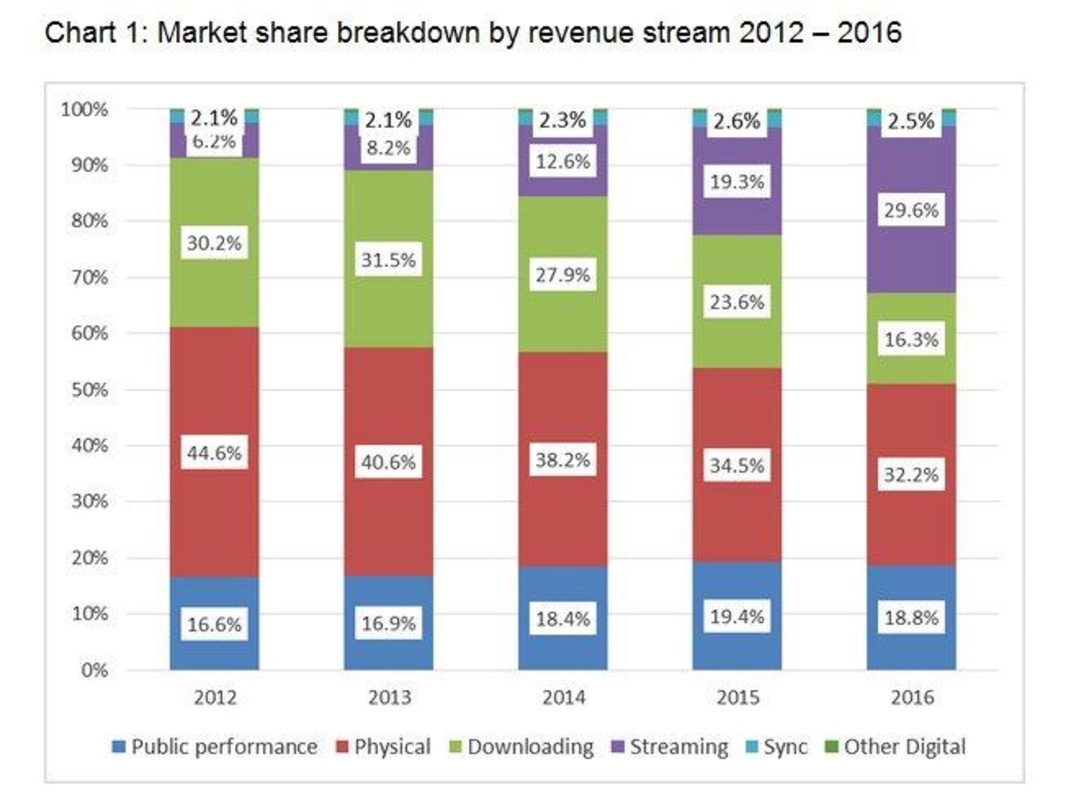 Zeitenwende naht: Die Umsatzentwicklung im britischen Musikmarkt der vergangenen fünf Jahre zeigt, dass Streaming den Verkauf von physischen Tonträgern im laufenden Jahr 2017 als größten Umsatzbringer ablösen dürfte