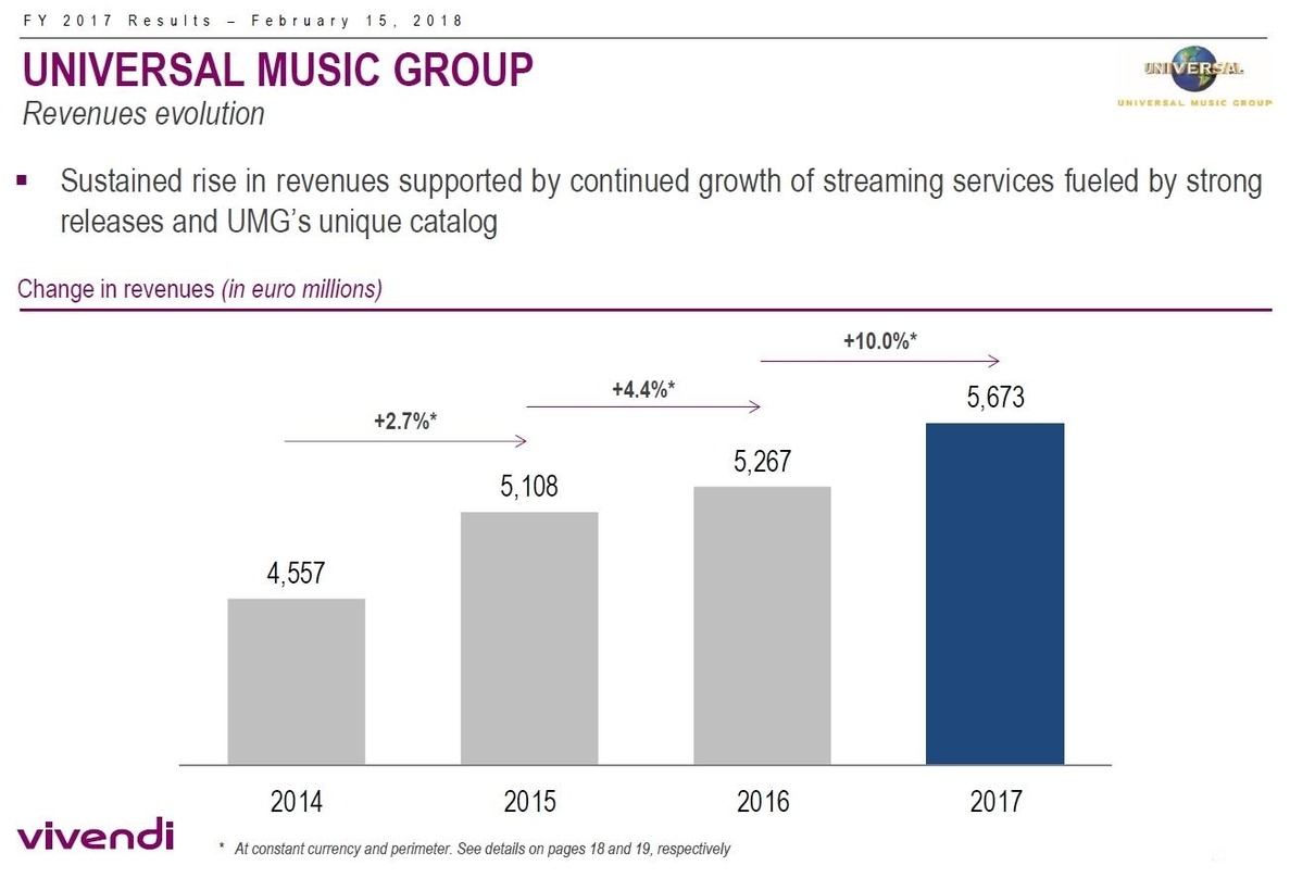 Stabiler Aufwärtstrend beim Umsatz: die Universal Music Group konnte die Wachstumsgeschwindigkeit in den vergangenen vier Jahren stets steigern