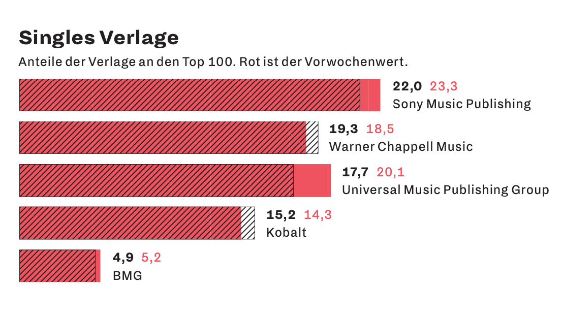 Major-Musikverlage wollen GfK-Meldungen reformieren