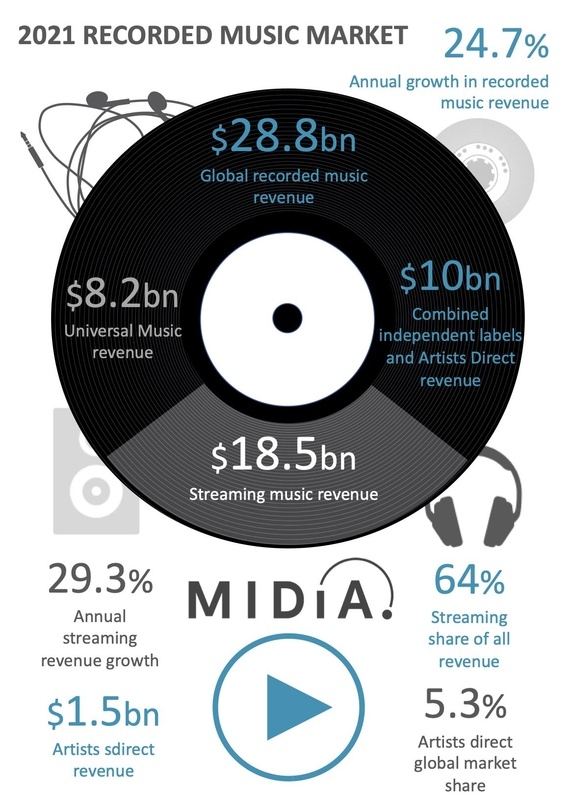 Wachstumsgeschichte: Midia Research taxiert die Umsätze im weltweiten Geschäft mit Recorded Music für 2021 auf 28,8 Milliarden Dollar