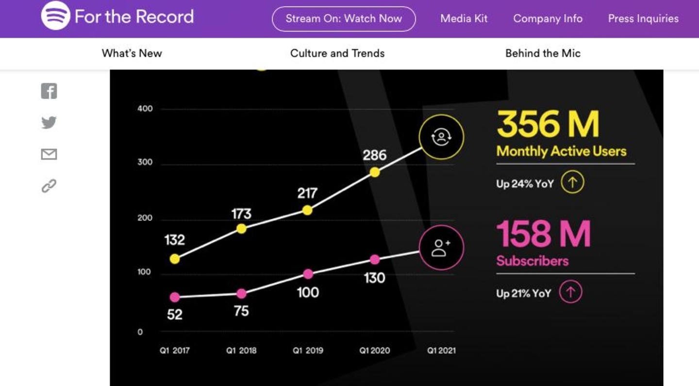 Weiter aufwärts: die Zahl der Nutzer und Kunden wächst bei Spotify weiter