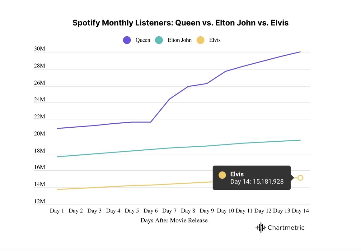 Queen vorn, gefolgt von Elton John und Elvis Presley: die Spotify-Zugewinne dreier Acts nach VÖ der jeweiligen Biopics laut Zusammenstellung von Chartmetric