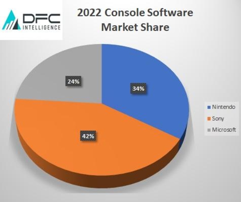 Prognose von DFC Intelligence für den Marktanteil von Konsolen-Software im Jahr 2022