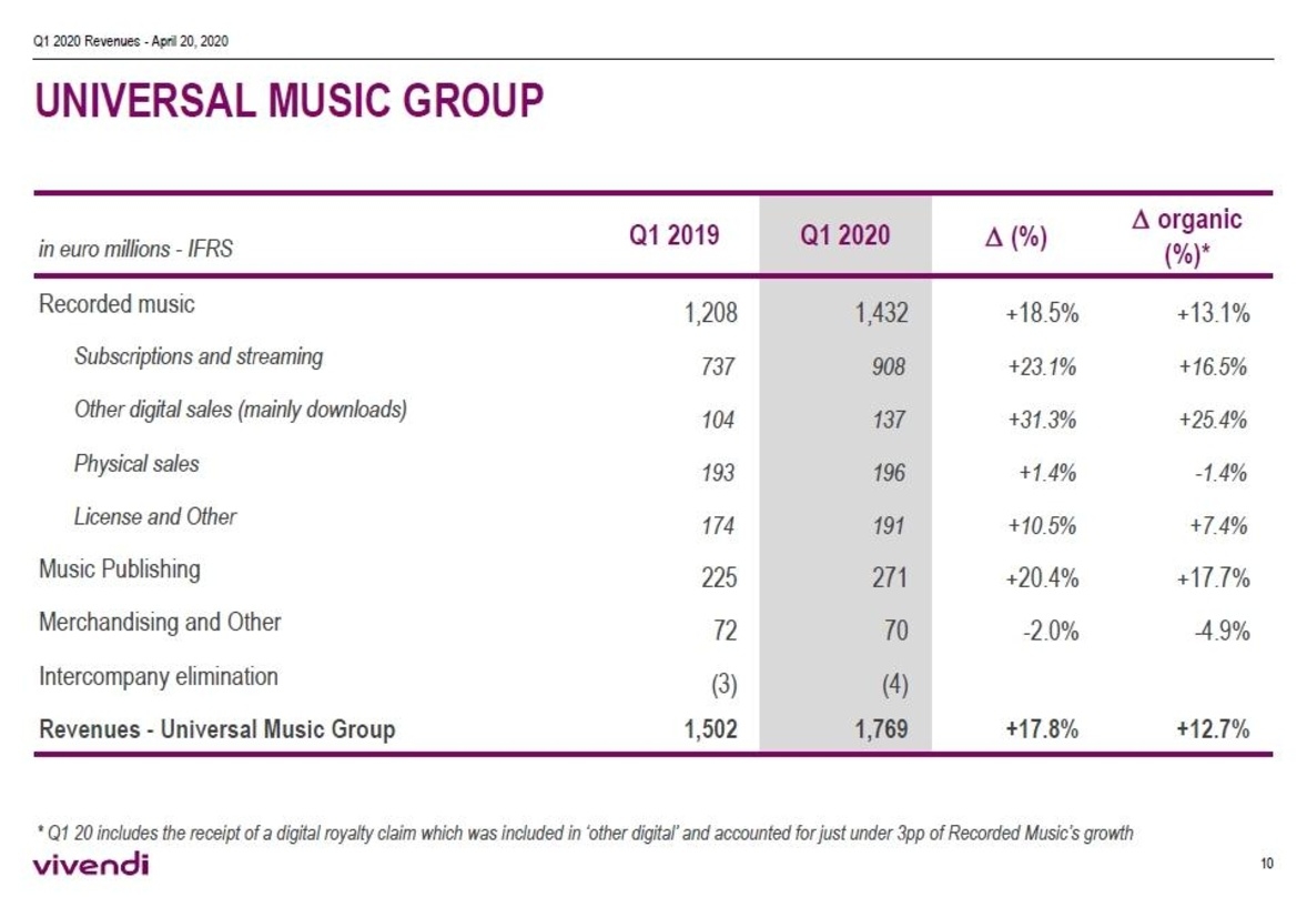 Zeigt noch keine Corona-bedingten Effekte: die Umsatzbilanz des Vivendi-Konzerns für seine Tochter Universal Music im ersten Quartal 2020