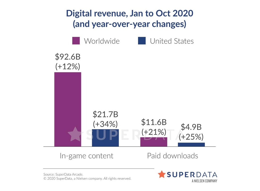 Auch wenn die Umsätze mit Digitalgames am Black Friday/Cyber Monday rückläufig sind im Jahresvergleich, der Markt für Digitalgames boomt laut SuperData weiter