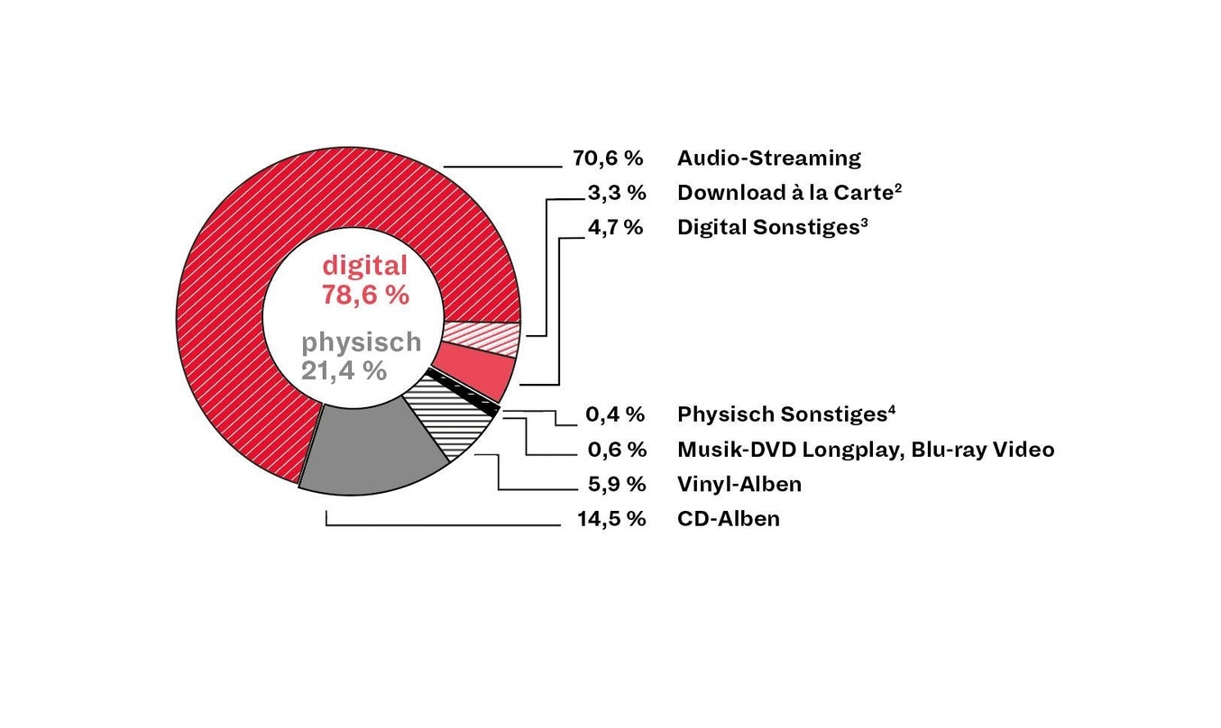 Streaming wächst weiter: der Umsatzanteil digitaler Formate am deutschen Musikmarkt näherte sich im ersten Halbjahr 2021 der Marke von 80 Prozent