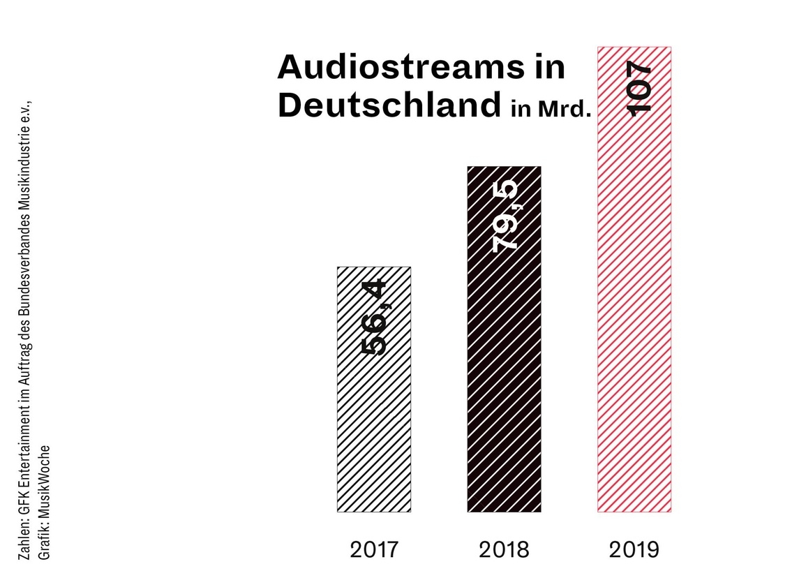 Audiostreaming hat sich laut BVMI und GfK Entertainment als umsatzstärkstes Format im deutschen Musikmarkt fest etabliert: Binnen zwei Jahren hat sich die Zahl der Abrufe beinahe verdoppelt.