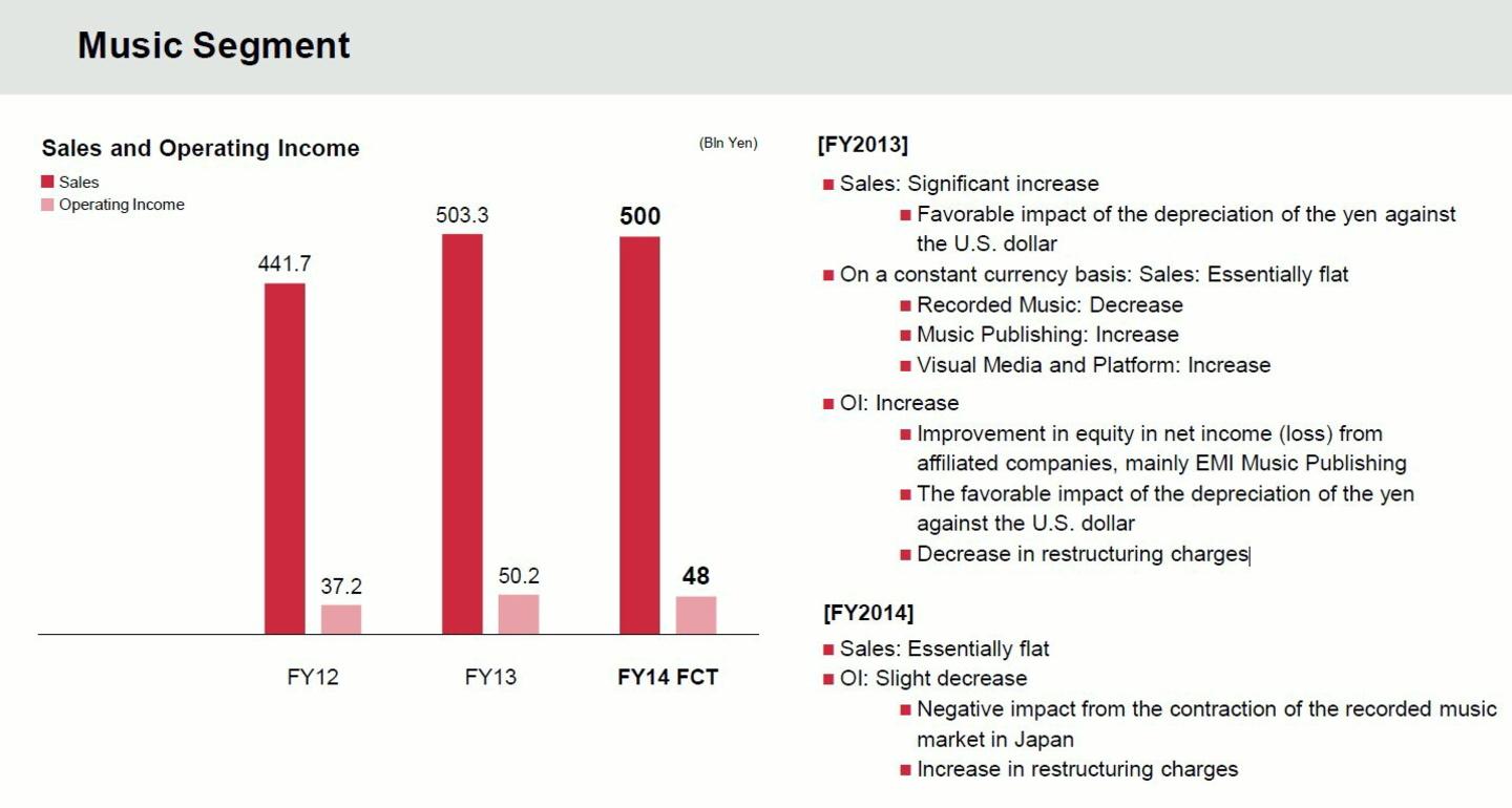 Im abgelaufenen Geschäftsfjahr (FY13) lag Sony Music zumindest auf Yen-Basis im Plus, fürs laufende Fiskaljahr (FY14 FCT) sieht die Prognose ein Ergebnis knapp unter dem Vorjahresniveau vor: Die Sony-Konzernspitze rechnet im Musikgeschäft ganz offenbar nicht mit großen Sprüngen