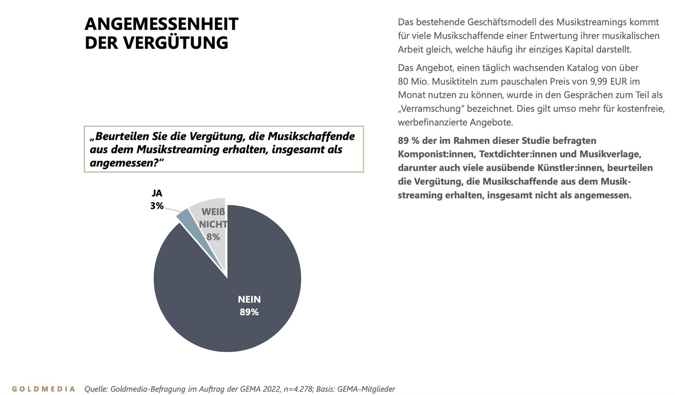 GEMA-Mitglieder sehen die Verteilungsgerechtigkeit kritisch: auf die Frage, Beurteilen Sie die Vergütung, die Musikschaffende aus dem Musikstreaming erhalten, insgesamt als angemessen, antworteten 89 Prozent der Teilnehmer:innen der Umfrage mit nein