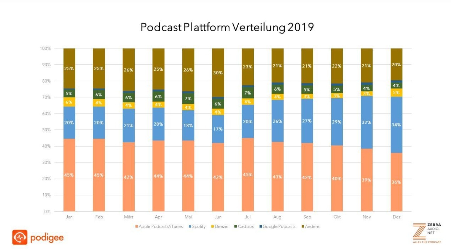 Leichte Verschiebung bei den Plattformen, über die Podcasts gehört wurden: Spotify hat den Anteil von knapp 20 Prozent im Januar auf rund 34 Prozent im Dezember ausgebaut