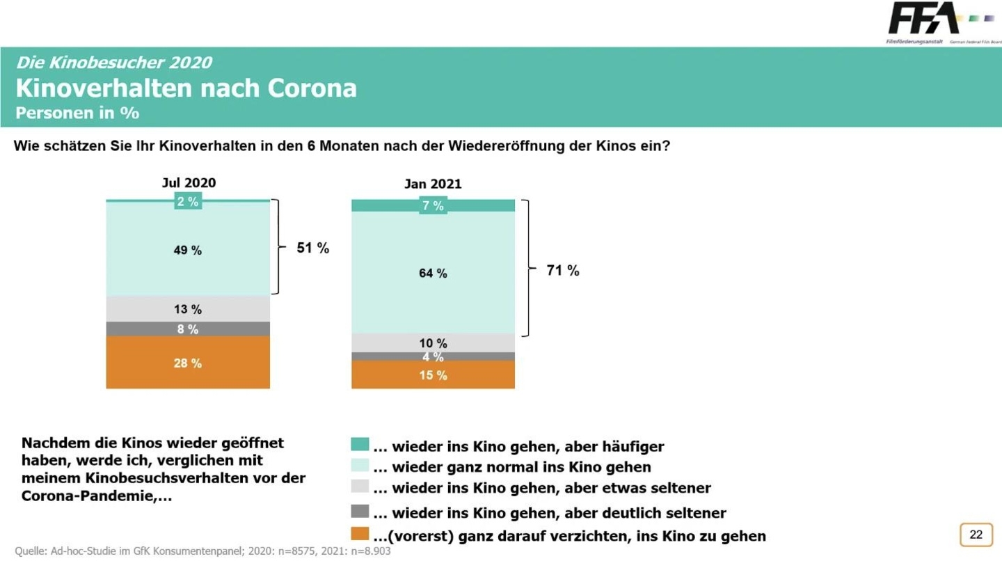 Gegenüber dem Juli 2020 haben sich die Umfrageergebnisse deutlich verbessert - und Frank Völkert wagte die Prognose, dass sich diese Entwicklung sogar noch fortgesetzt hat