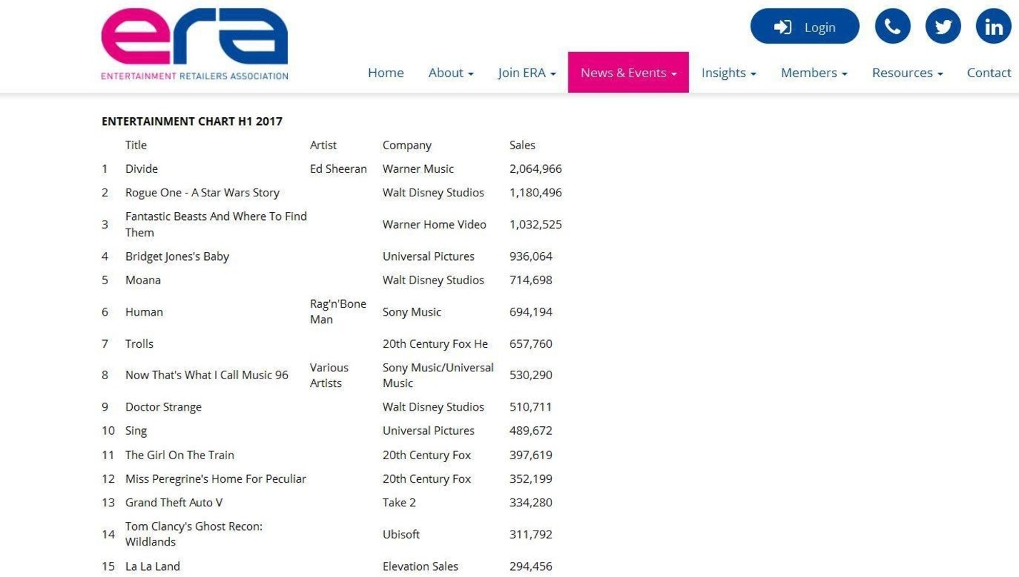 Ed Sheerans Album "÷ Divide" steht noch vor Titeln wie "Star Wars" oder "Moana": Die Entertainment-Charts der ERA 