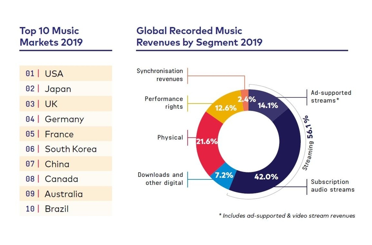 Der deutsche Musikmarkt bleibt im weltweiten Vergleich auf Platz vier, Streaming spült erstmals mehr als die Hälfte der Einnahmen in die Kassen der Plattenfirmen: die Bilanz der IFPI fürs Geschäft mit Recorded Music im Jahr 2019