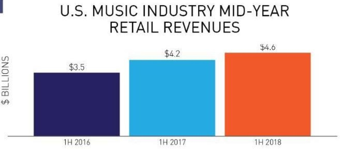 Aufwärtstrend: die Umsätze der Musikindustrie im weltgrößten Musikmarkt gehen weiter nach oben.
