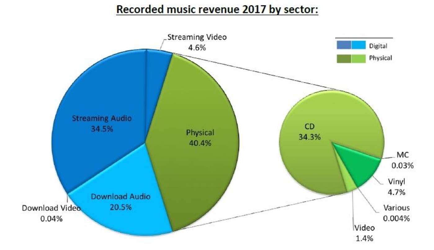 Streaming- und CD-Umsätze fast gleichauf: die Umsatzanteile der verschiedenen Formate im schweizerischen Musikmarkt 2017