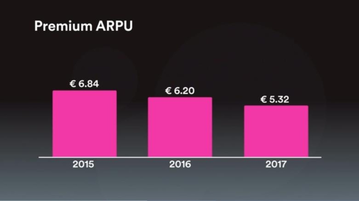 Ein Abschlag von rund 1,50 Euro oder 22 Prozent binnen zweier Jahre: der von Spotify pro Nutzer erzielte ARPU-Durchschnittsumsatz sank von noch 6,84 Euro im Jahr 2015 auf 5,32 Euro im Jahr 2017