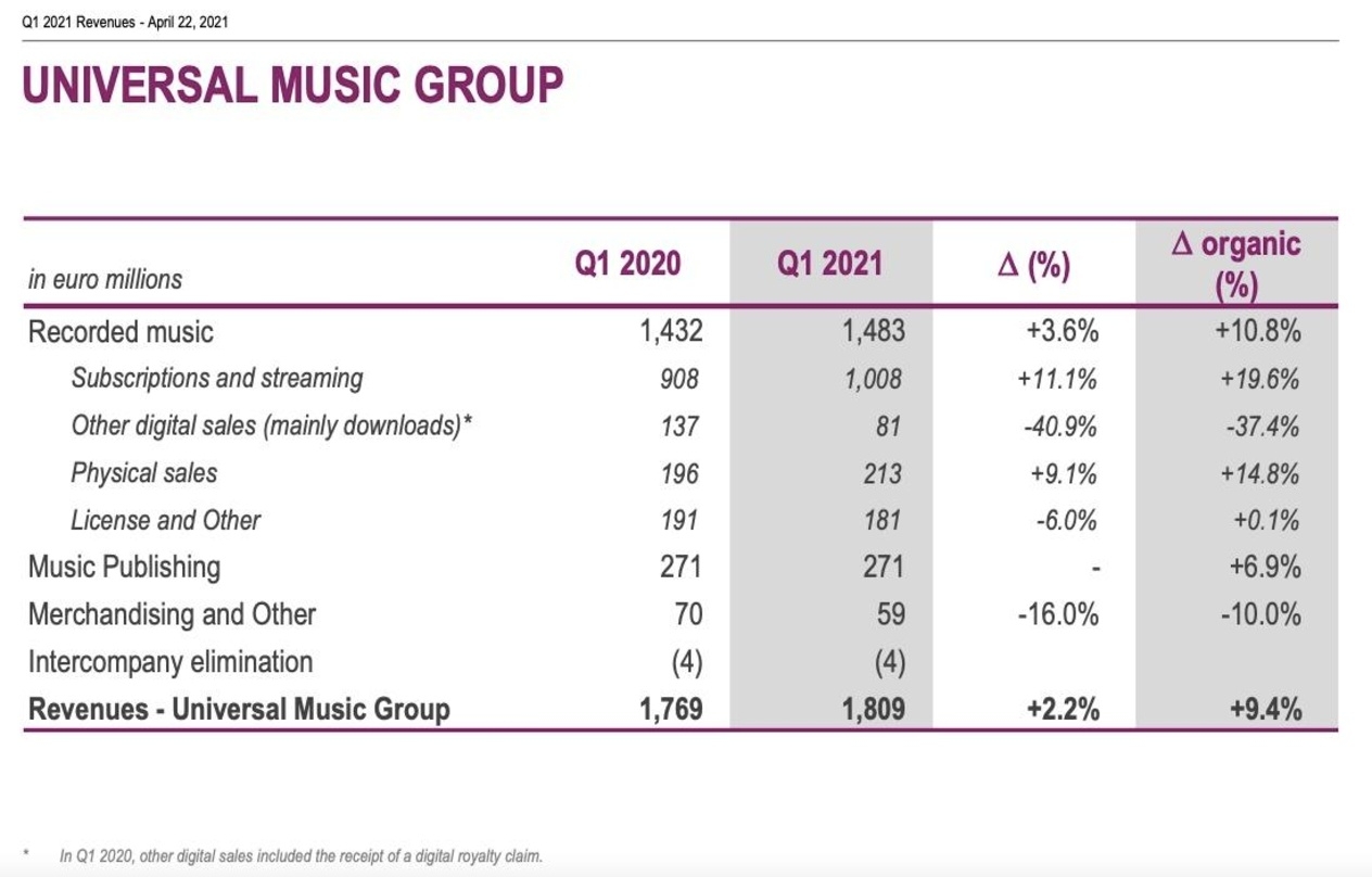 Solider Start in neue Geschäftsjahr: die Bilanz der Universal Music GRoup fürs erste Quartal 2021
