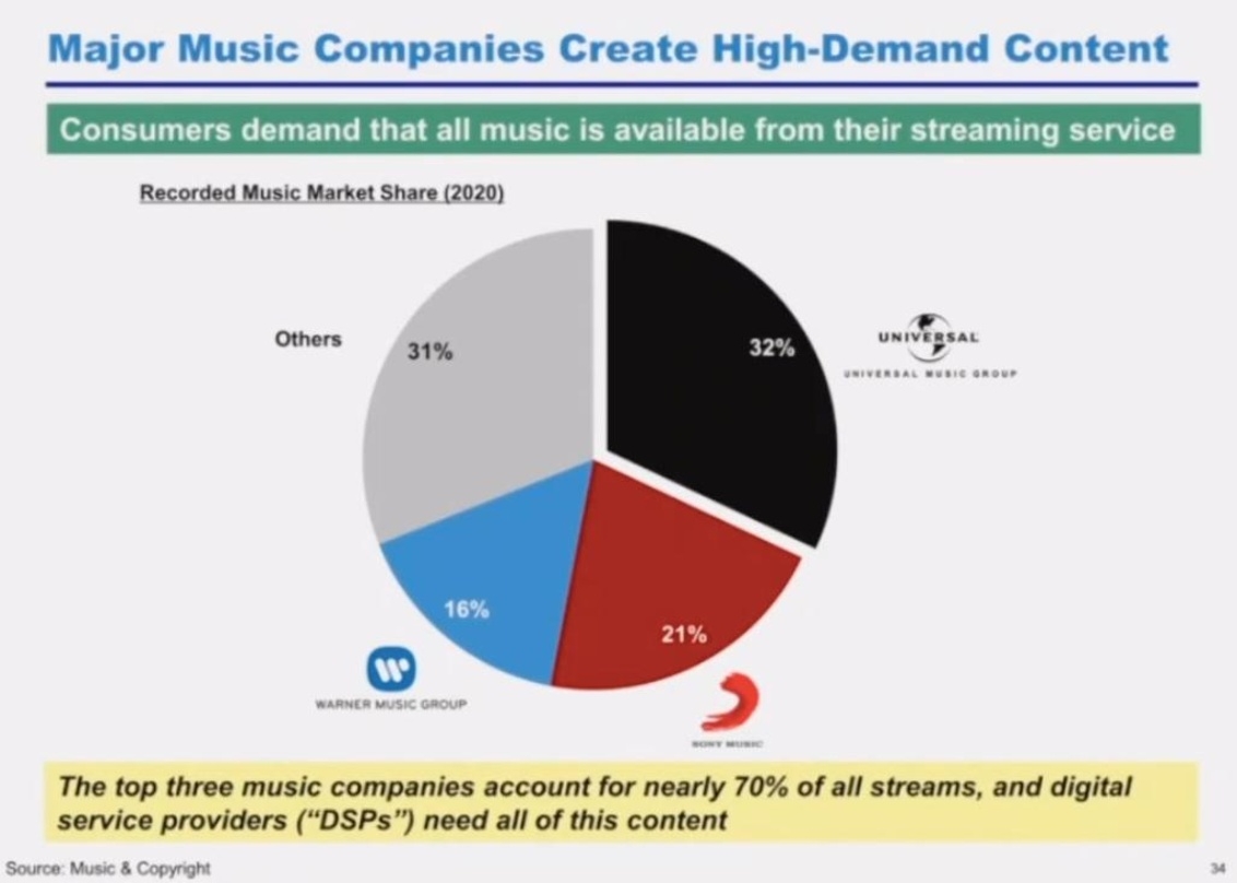 Den Musikmarkt fest im Blick: Eine Grafik zu den Marktanteilen im Geschäft mit Recorded Music aus der Videopräsentation von Pershing Square zum Einstieg bei der Universal Music Group auf Basis von Zahlen von "Music & Copyright"