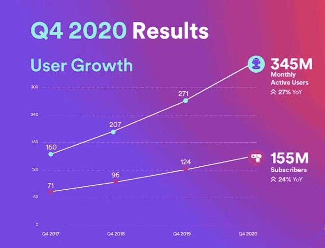 Prozentual zweistellige Zuwächse bei der Zahl der Nutzer und Abonnenten: Spotify stellt seine Bilanz für 2020 vor