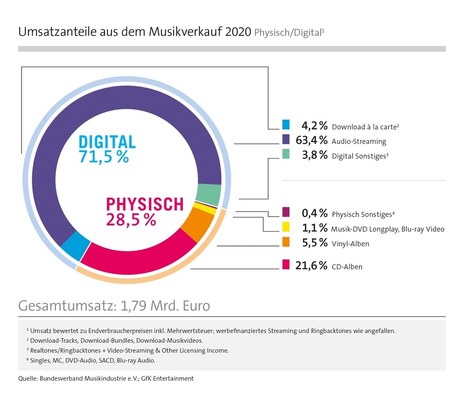 Kurs auf drei Viertel: der Umsatzanteil digitaler Formate am deutschen Musikmarkt lag 2020 bei 71,5 Prozent