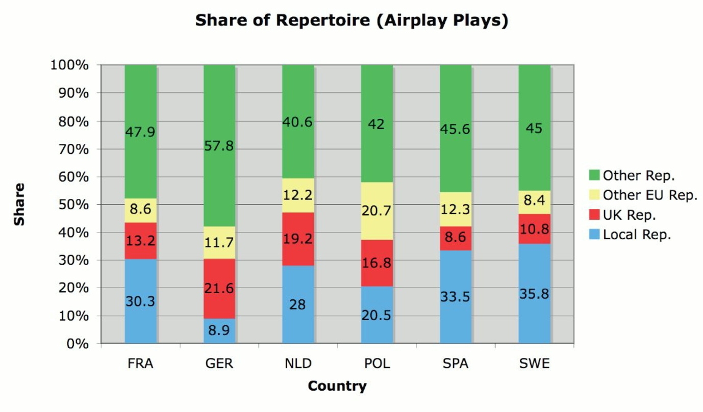 Baustelle Airplay: In Deutschland dominiert anglo-amerikanisches Repertoire, Titel aus heimischer Produktion kommen unter den meistgespielten Titeln laut der EMO-Studie "Music Crossing Borders" auf einen Anteil von nicht einmal neun Prozent