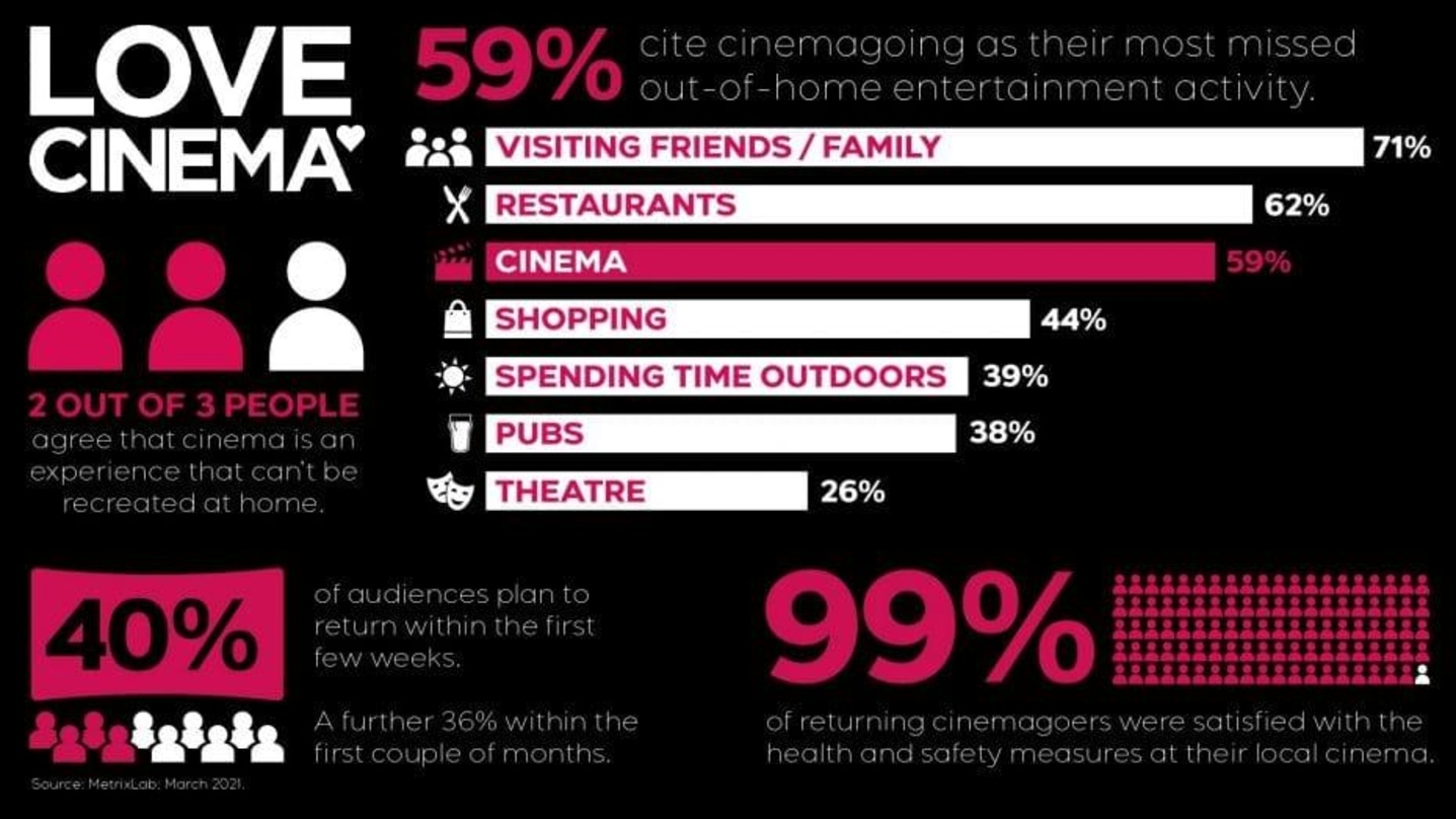 Die Initiative "Cinema First" wertet die Studienresultate als Bestätigung der Branchenhoffnungen