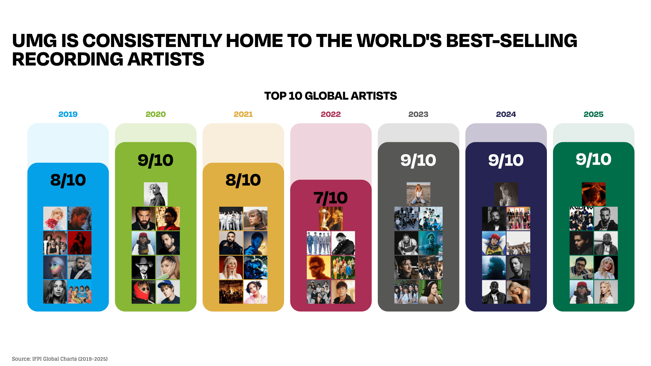 Universal Music will bis zu 500 Millionen Euro in eigene Aktien investieren