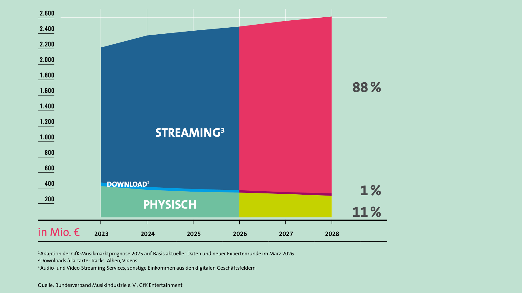 Frühjahrsprognose: BVMI und GfK Entertainment rechnen bis 2028 mit moderaten Zuwächsen