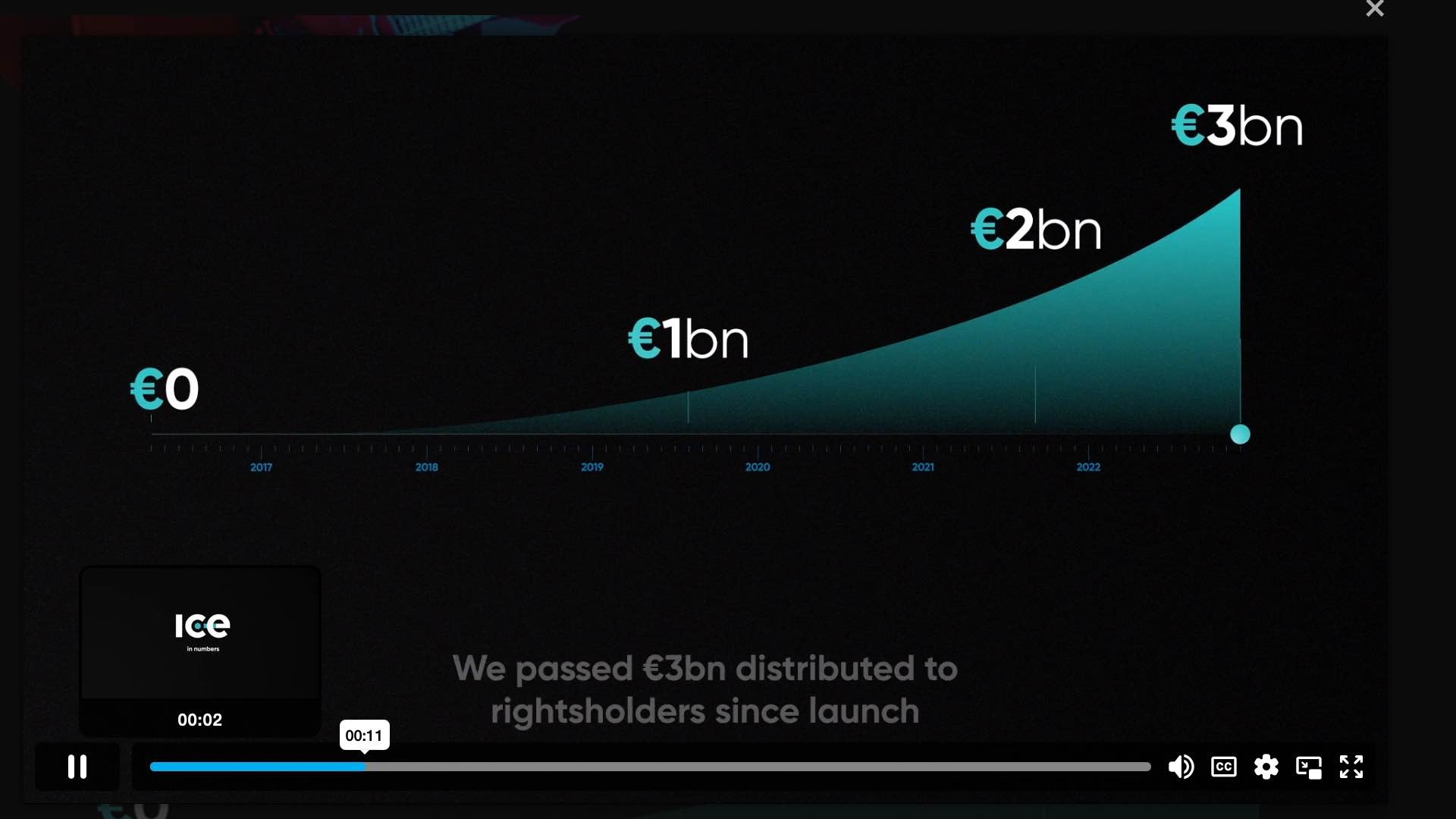 ICE schüttet dritte Milliarde aus