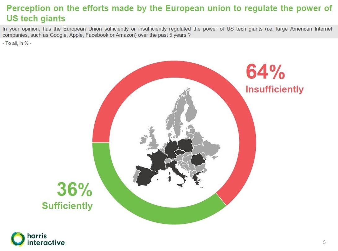 Eindeutiges Ergebnis: Fast zwei Drittel der im Zuge einer Studie von den Meinungsforschern von Harris Interactive Befragten sind der Meinung, dass die EU in der noch laufenden Legislatur nicht genügend getan habe, um internationale Plattformen zu regulieren.