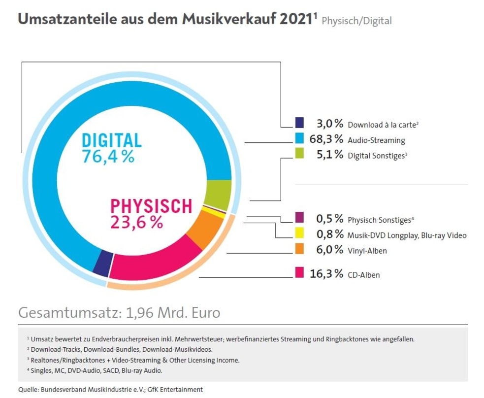 Streaming macht weiterhin den Wachstumsmotor: der Umsatzanteil des Digitalgeschäfts am deutschen Musikmarkt überspracht 2021 die Marke von drei Vierteln, und steuert nun die vier Fünftel an.