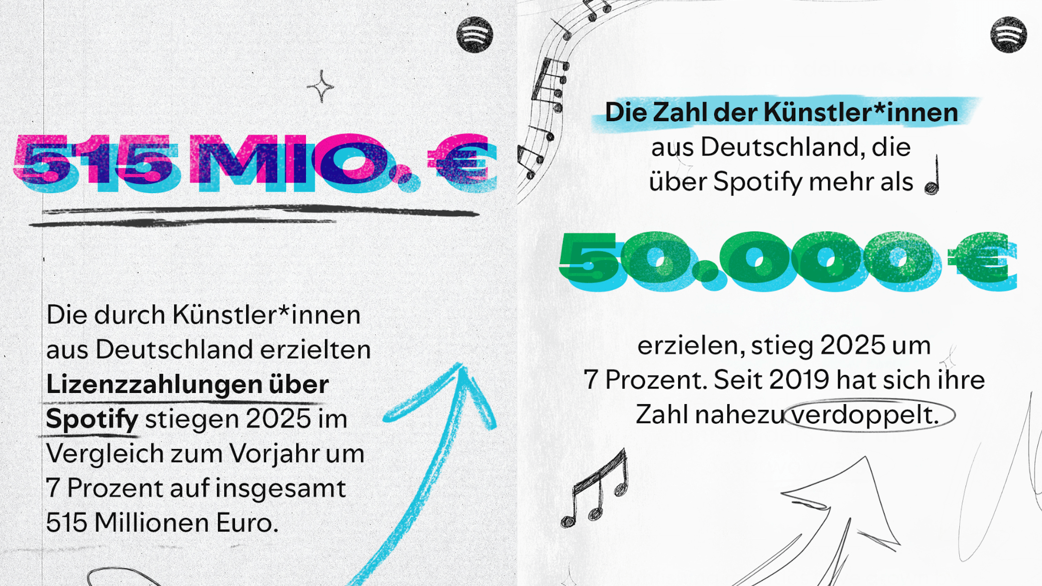 Spotify zeigt sich bei deutschen Acts dynamischer als der Gesamtmarkt