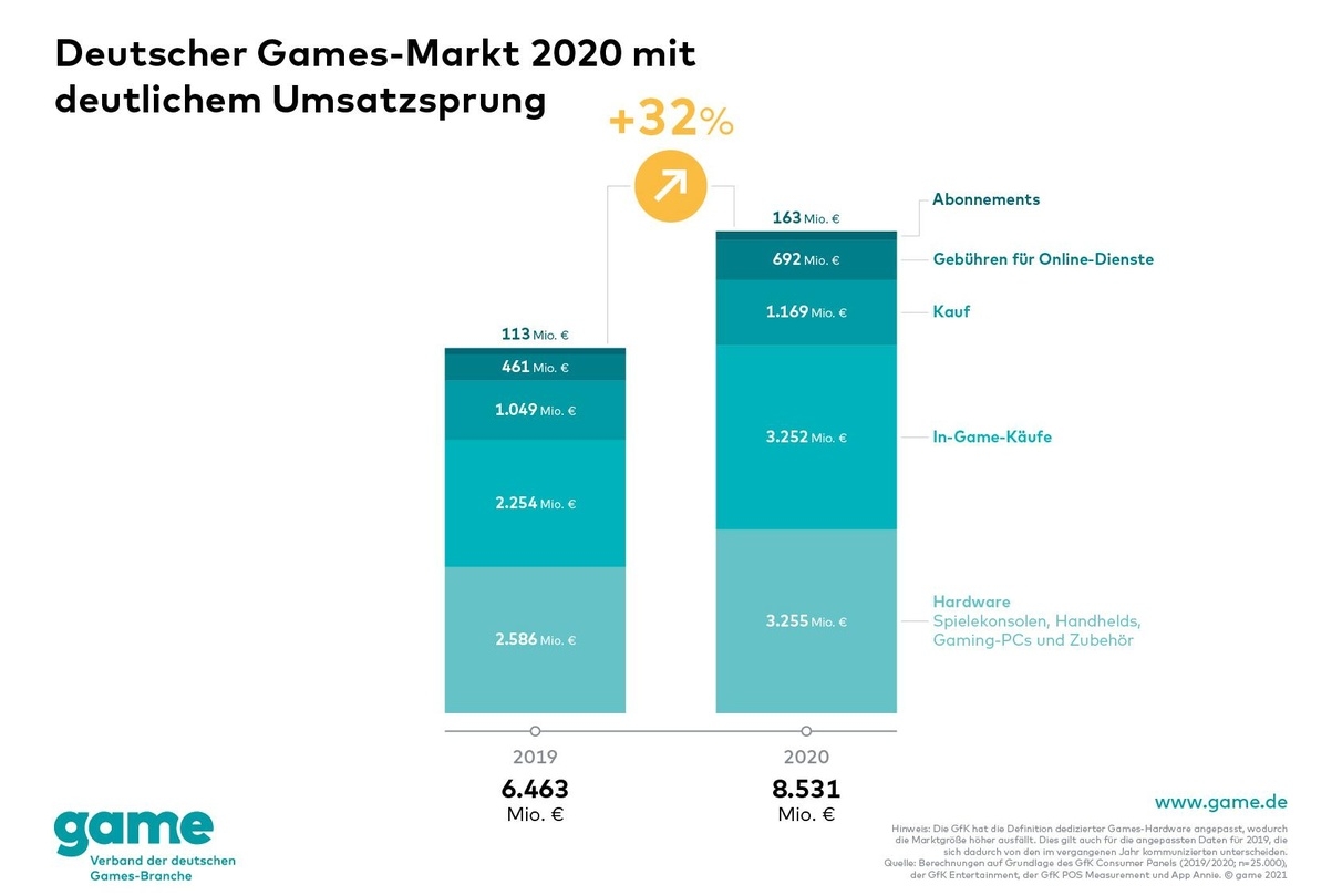 Auch dank Corona erreicht der deutsche Spielemarkt ein Umsatzvolumen von 8,53 Mrd. Euro laut den neuen Daten des game-Verbands