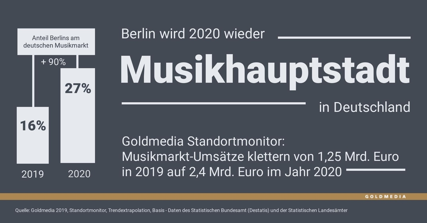 Verortet Berlin 2020 wieder vor Bayern: eine Studie von Goldmedia