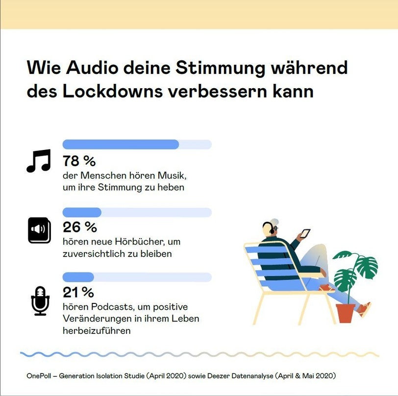 Erkennt einen positiven Effekt von Audio-Inhalten: Die Studie von Deezer