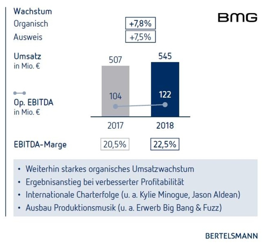 Stabiler Trend: bei der Bertelsmann-Musiktochter BMG ging es 2018 bei Umsatz und Ertrag weiter bergauf