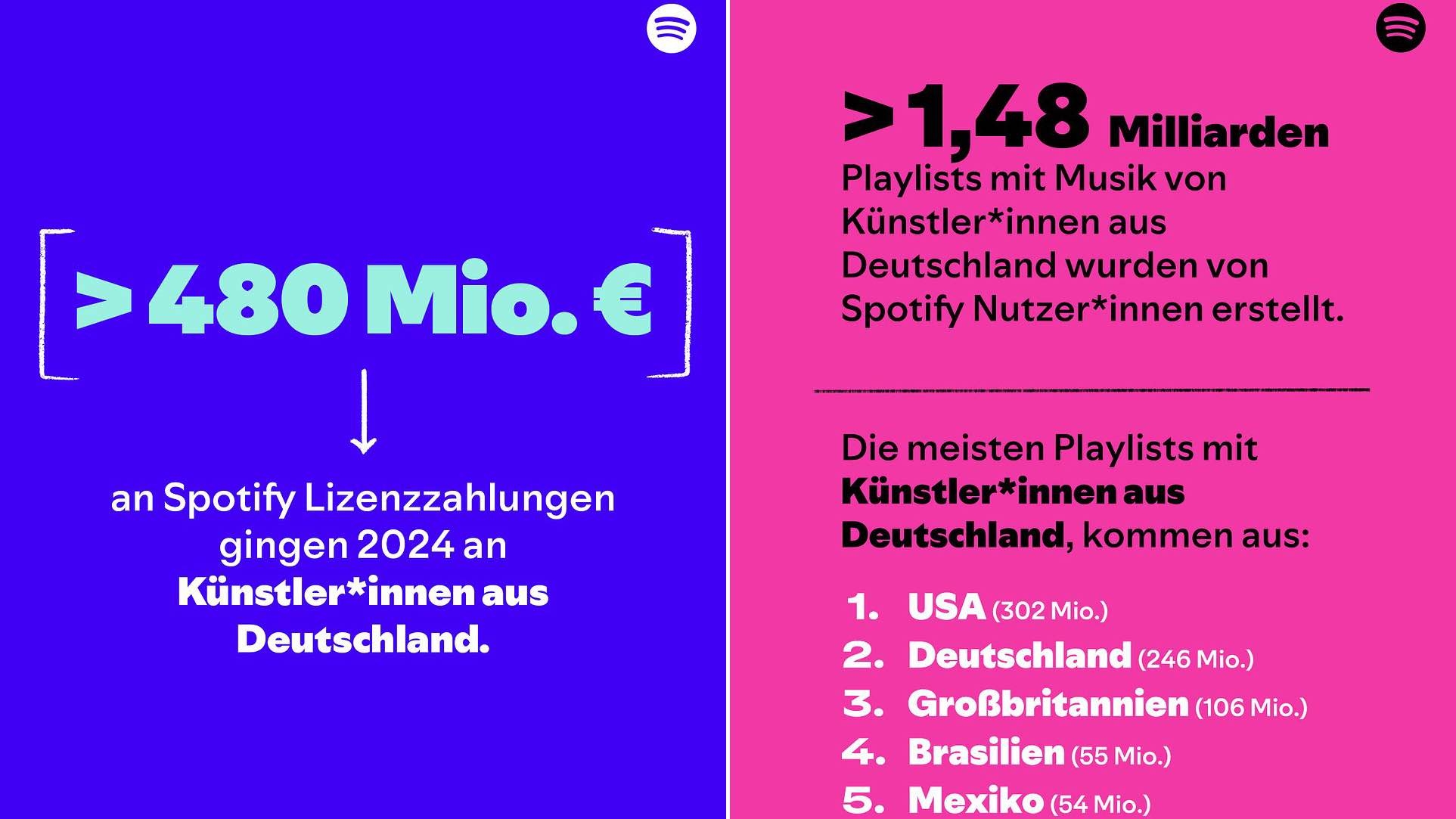 Spotify nennt neue "Loud & Clear"-Zahlen für deutschen Musikmarkt