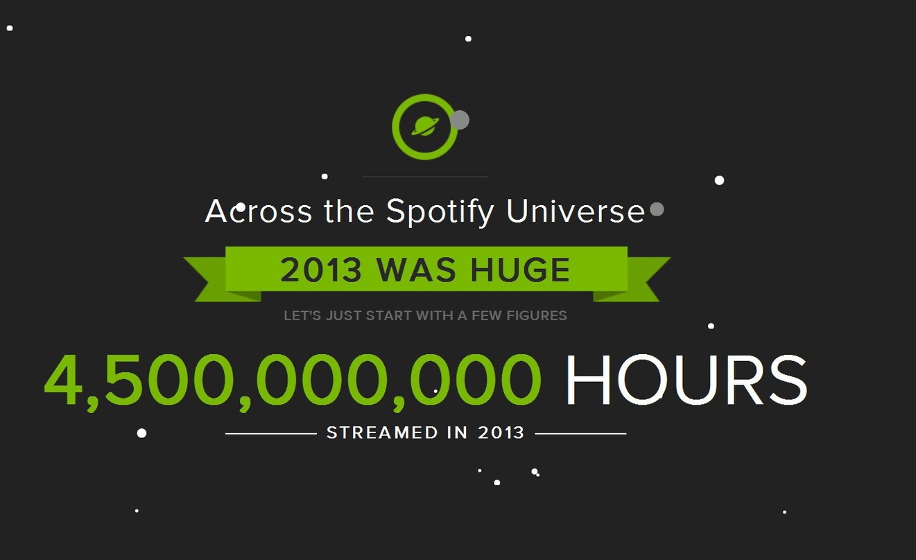 Weltweite Nutzungsdauer: 4,5 Milliarden Stunden an Musik spielten die Spotify-Betreiber weltweit an die Hörer aus