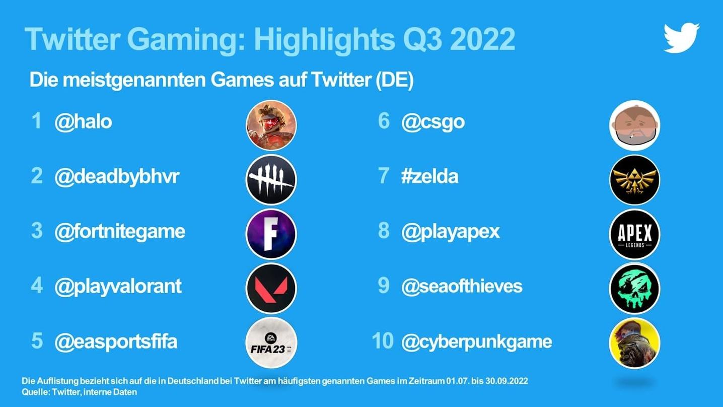 Die Gaming-Highlights für den deutschsprachigen Raum auf Twitter im dritten Quartal