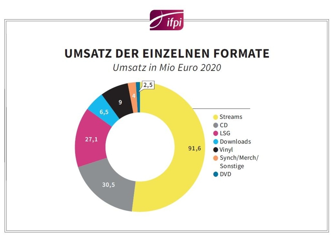 Streaming vor CDs, Leistungsschutzrechten und der LP: die Umsatzverteilung am österreichischen Musikmarkt im Jahr 2020