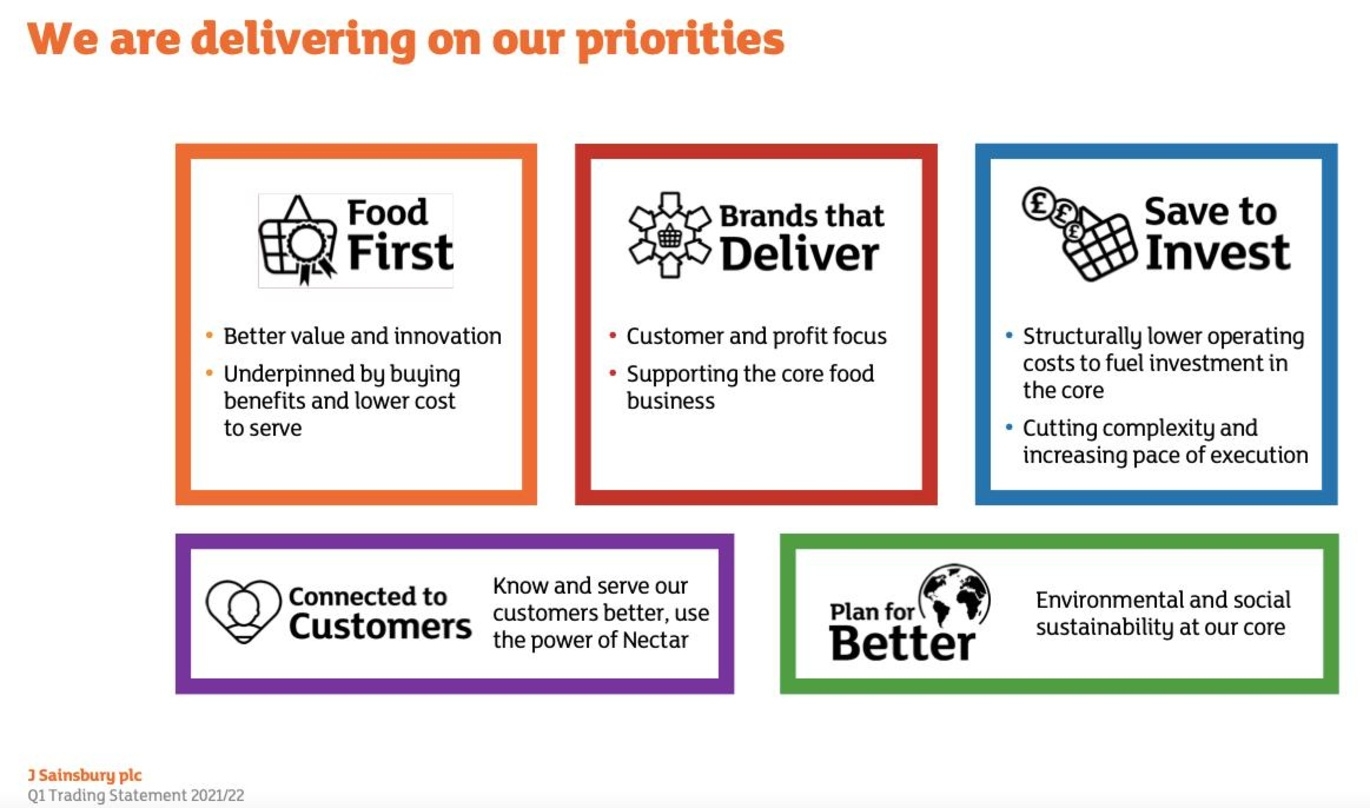 "Food first": bei Sainsbury's setzt das Management Prioritäten, denen der Verkauf von CDs oder DVDs ganz offenbar nicht mehr entspricht, wie diese Folie aus einer Präsentation zur Bilanz des ersten Fiskalquartals belegt