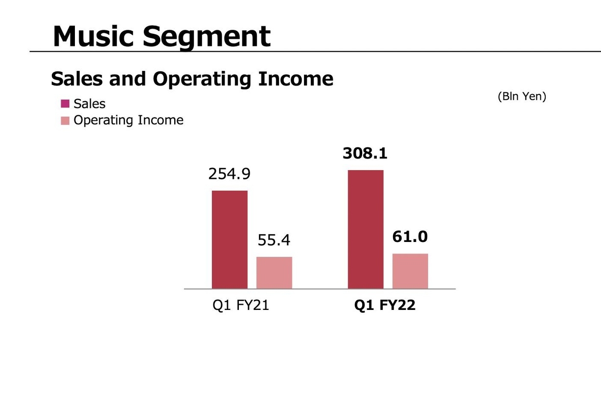 Mit einem Plus ins neue Geschäftsjahr: die Sony-Music-Bilanz für den zeitraum von Anfang April bis Ende Juni 2022