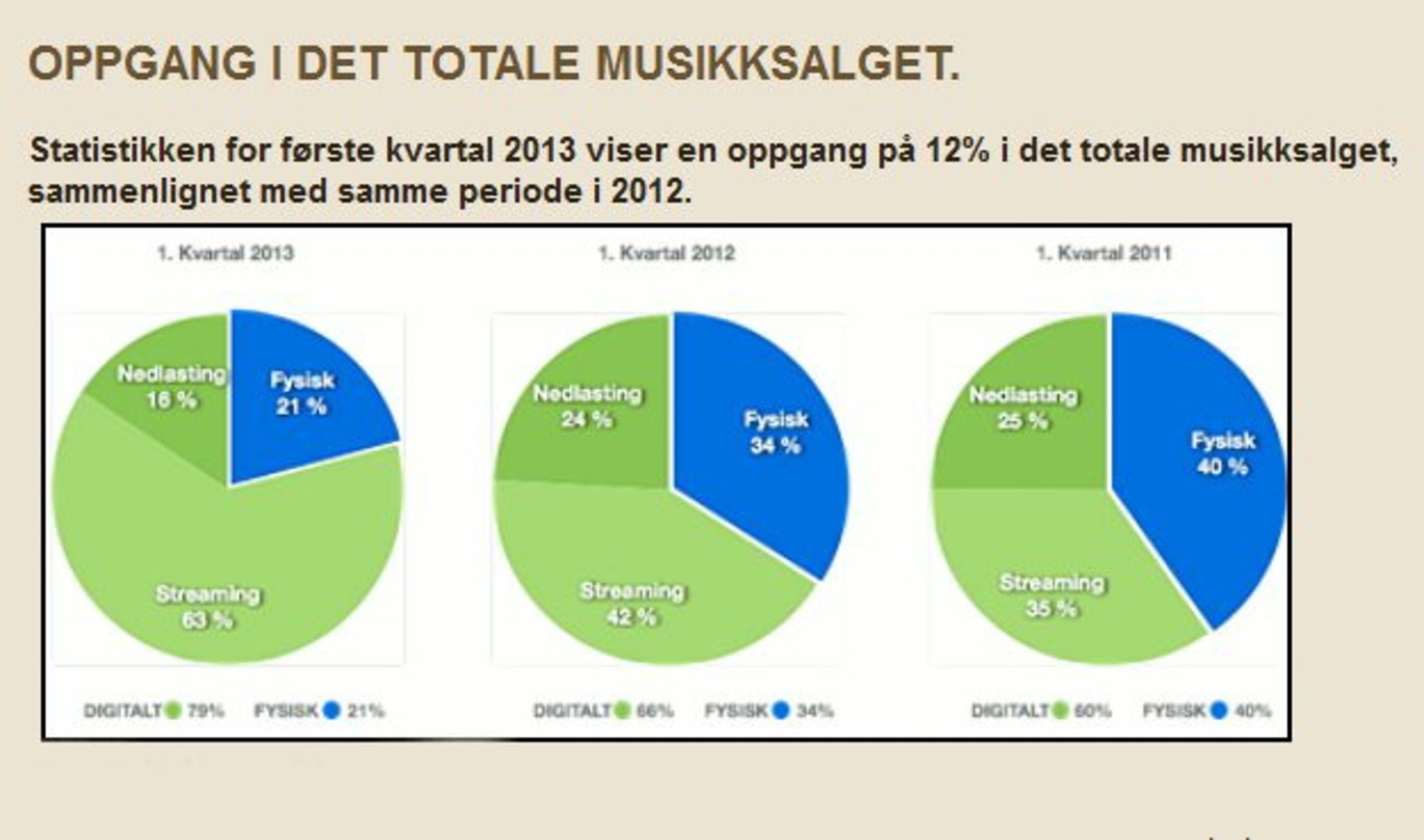 Streaming (hellgrün) wächst, die Umsätze aus Downloads (dunkelgrün) und CD-Verkäufen (blau) gehen zurück: die Umsatzentwicklung der Geschäftsbereiche in einer Grafik der norwegischen IFPI, allerdings im Vergleich der ersten Quartale von 2011 bis 2013