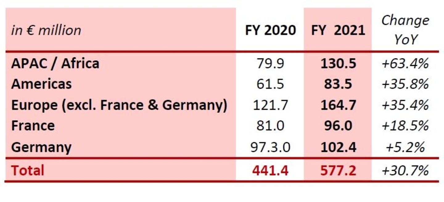 Deutschland als stärkster Markt im internationalen Vergleich: die Entwicklung der einzelnen Believe-Regionen