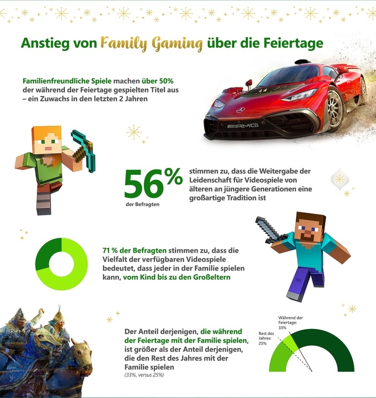 Microsoft hat die Ergebnisse einer Studie zum Spielverhalten während der Feiertage veröffentlicht. Ein Ergebnis: Family Gaming wird zunehmend wichtiger.