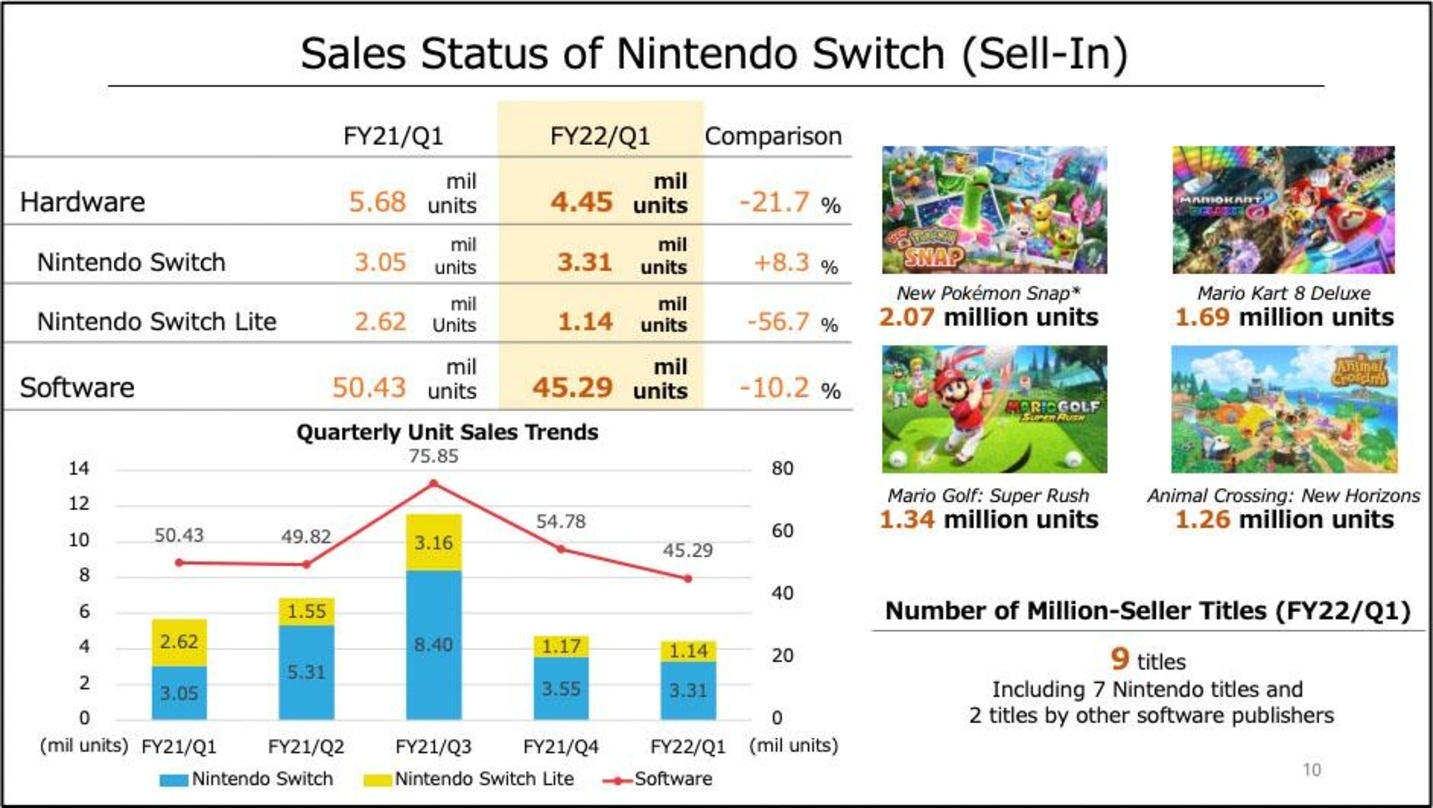 Die Folio zum Absatz aus der Nintendo-Quartals-Präsentation zeigt den deutlichen Absatzrückgang insbesondere der Switch Lite
