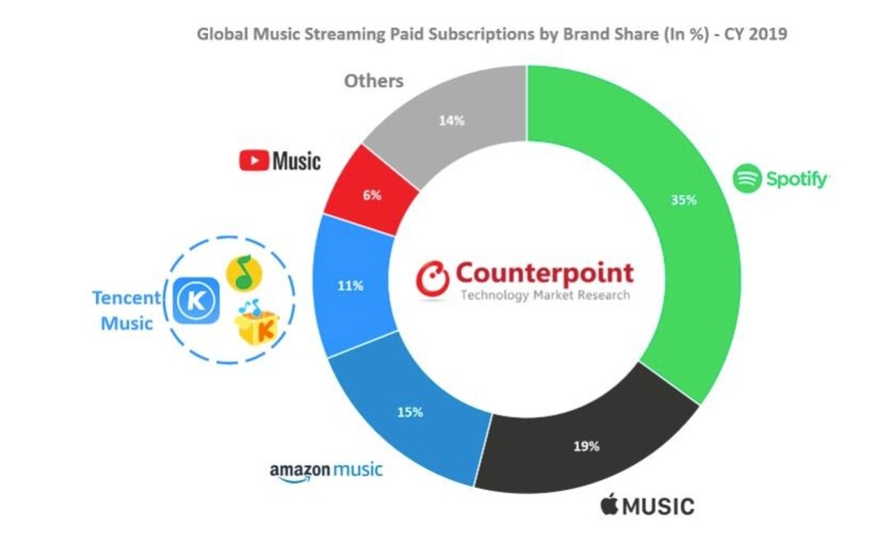 Spotify bleibt Marktführer, aber Apple, Amazon, Tencent und YouTube holen auf: die Anteile bezahlter Musikabos 2019